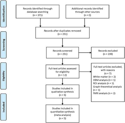 Gray Matter Alterations in Parkinson's Disease With Rapid Eye Movement Sleep Behavior Disorder: A Meta-Analysis of Voxel-Based Morphometry Studies